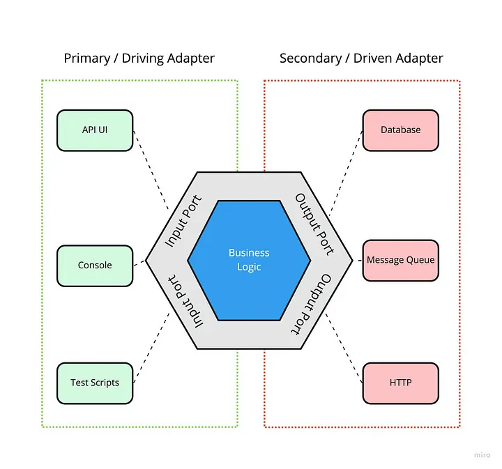 ports adapter architecture