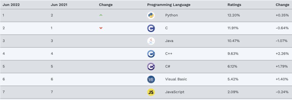 classifica dei linguaggi e come si posiziona kotlin