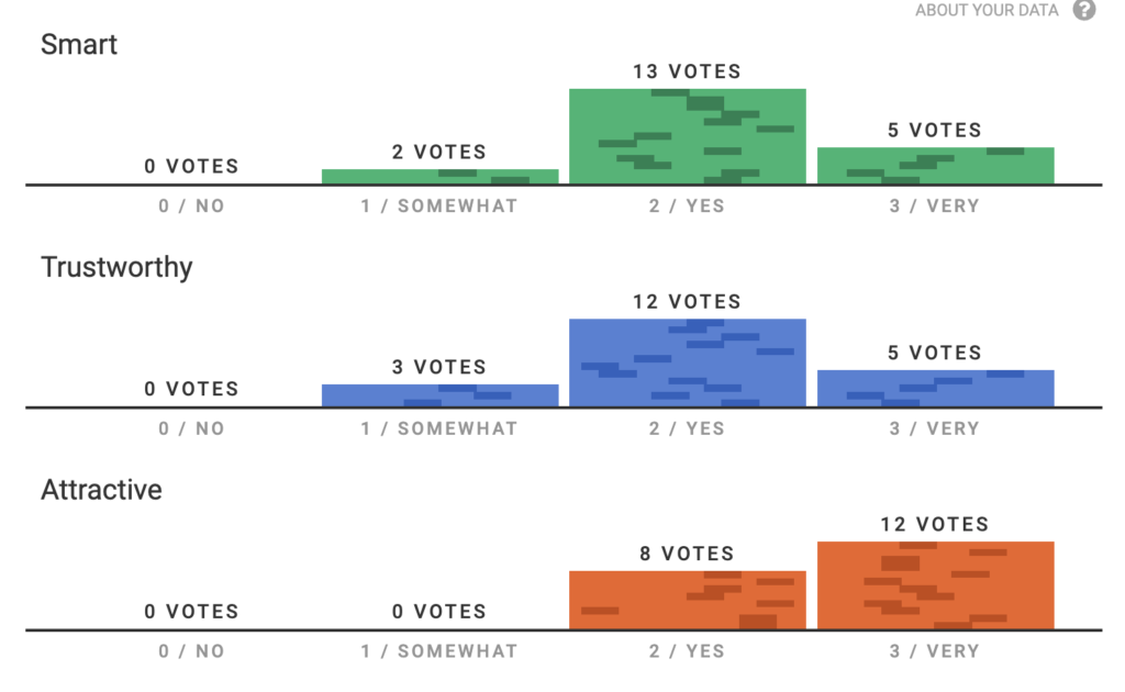 distribuzione dei voti della foto di Beatrice