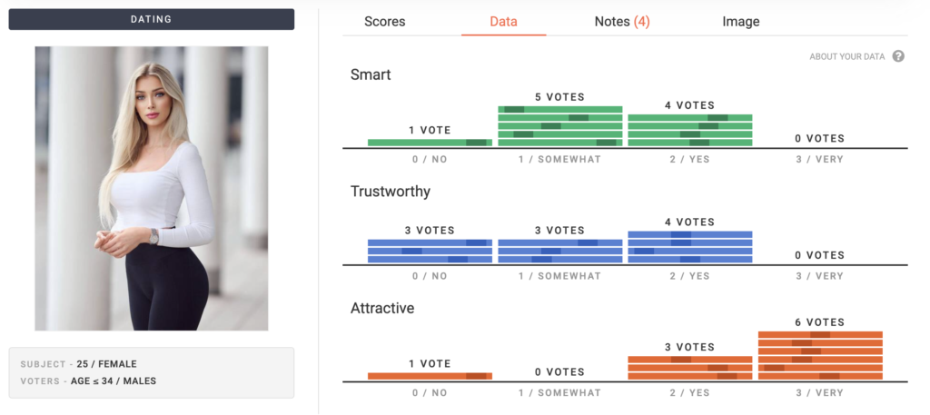 distribuzione dei voti della prima foto