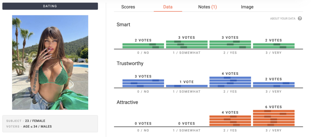 distribuzione dei voti della seconda influencer