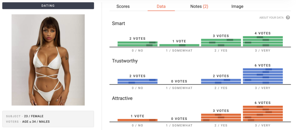 distribuzione dei voti della seconda influencer