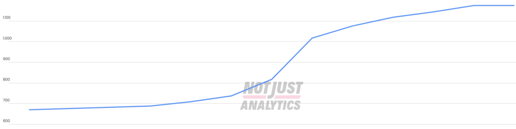 andamento dei follower di Beatrice su instagram