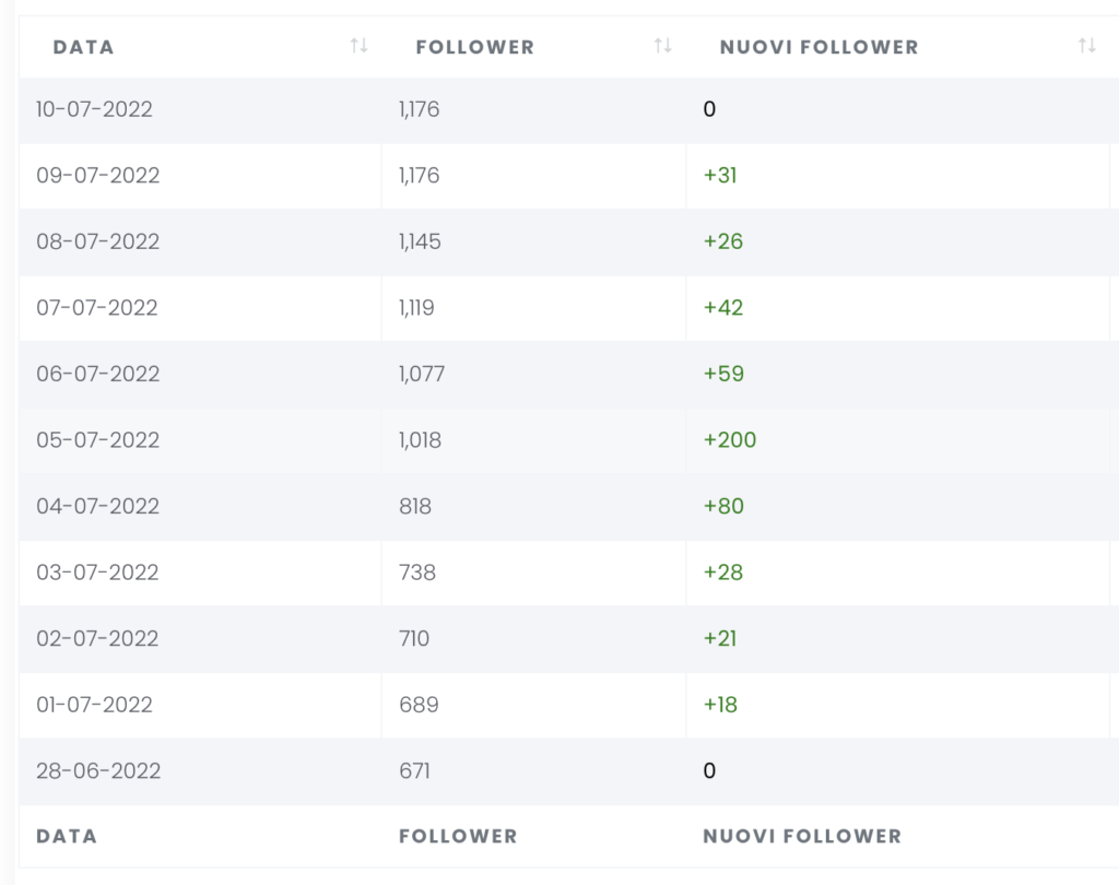 andamento dei follower in termini numerici di Beatrice su instagram