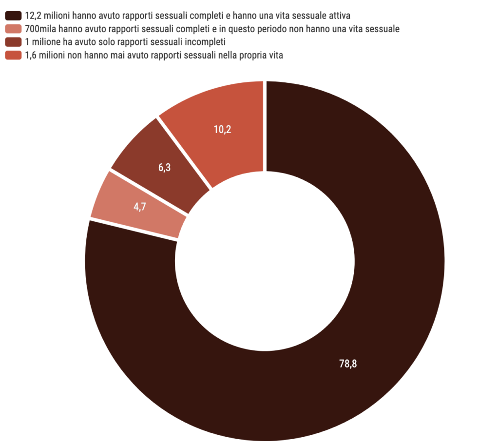statistiche sul sesso in italia