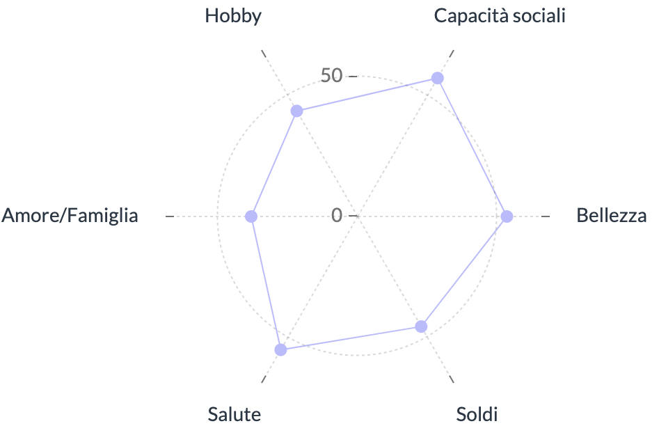 crescita personale sbilanciata