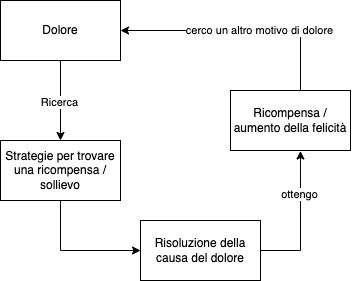 modello di comportamento con NoFap