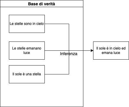 esempio di base di verità
