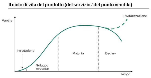ciclo di vita del prodotto