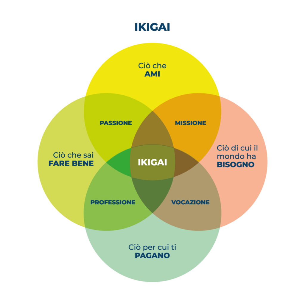 Ikigai per cercare il lavoro della tua vita
